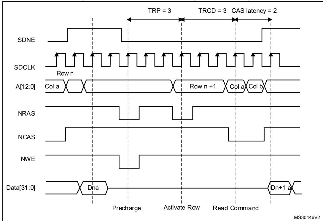 Timing diagram for Figure 58: Read access crossing row boundary. The diagram shows waveforms for SDNE, SDCLK, A[12:0], NRAS, NCAS, NWE, and Data[31:0]. It marks TRP = 3, TRCD = 3, and CAS latency = 2. The sequence includes Precharge, Activate Row, and Read Command phases. Address bus A[12:0] transitions from Row n to Col a, then Row n+1, then Col a and Col b. Data bus Data[31:0] shows Dna and Dn+1 a.