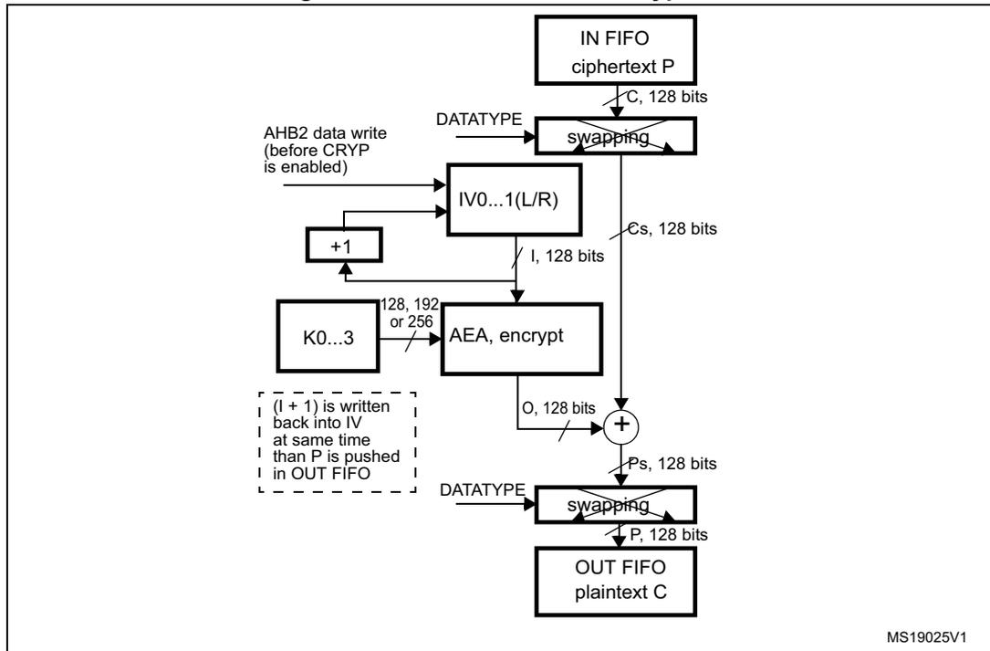 Block diagram of AES-CTR mode decryption. The diagram shows the flow of data from an IN FIFO (ciphertext P) through a swapping block (producing Cs, 128 bits) to an XOR gate. The XOR gate also receives an output O (128 bits) from an AEA, encrypt block. The AEA block takes an input block I (128 bits) from an IV0...1(L/R) register and a key K0...3 (128, 192 or 256 bits). The IV0...1(L/R) register is initialized by an AHB2 data write and is incremented by +1. The output of the XOR gate is Ps (128 bits), which is then swapped to produce the final plaintext C, which is pushed into an OUT FIFO. A dashed box indicates that (I + 1) is written back into IV at the same time that P is pushed in OUT FIFO. The diagram is labeled MS19025V1.