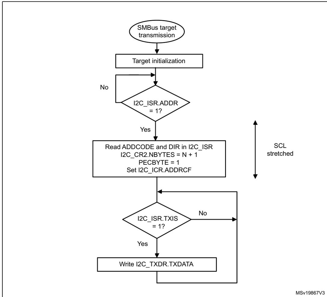Flowchart for SMBus target transmitter N bytes + PEC. The process starts with 'SMBus target transmission', followed by 'Target initialization'. A loop exists for 'SCL stretched' until 'I2C_ISR.ADDR = 1?'. When 'Yes', it reads ADDCODE and DIR, sets I2C_CR2.NBYTES = N + 1, PECBYTE = 1, and sets I2C_ICR.ADDRCF. Another loop exists until 'I2C_ISR.TXIS = 1?'. When 'Yes', it writes to I2C_TXDR.TXDATA and loops back to the TXIS check.