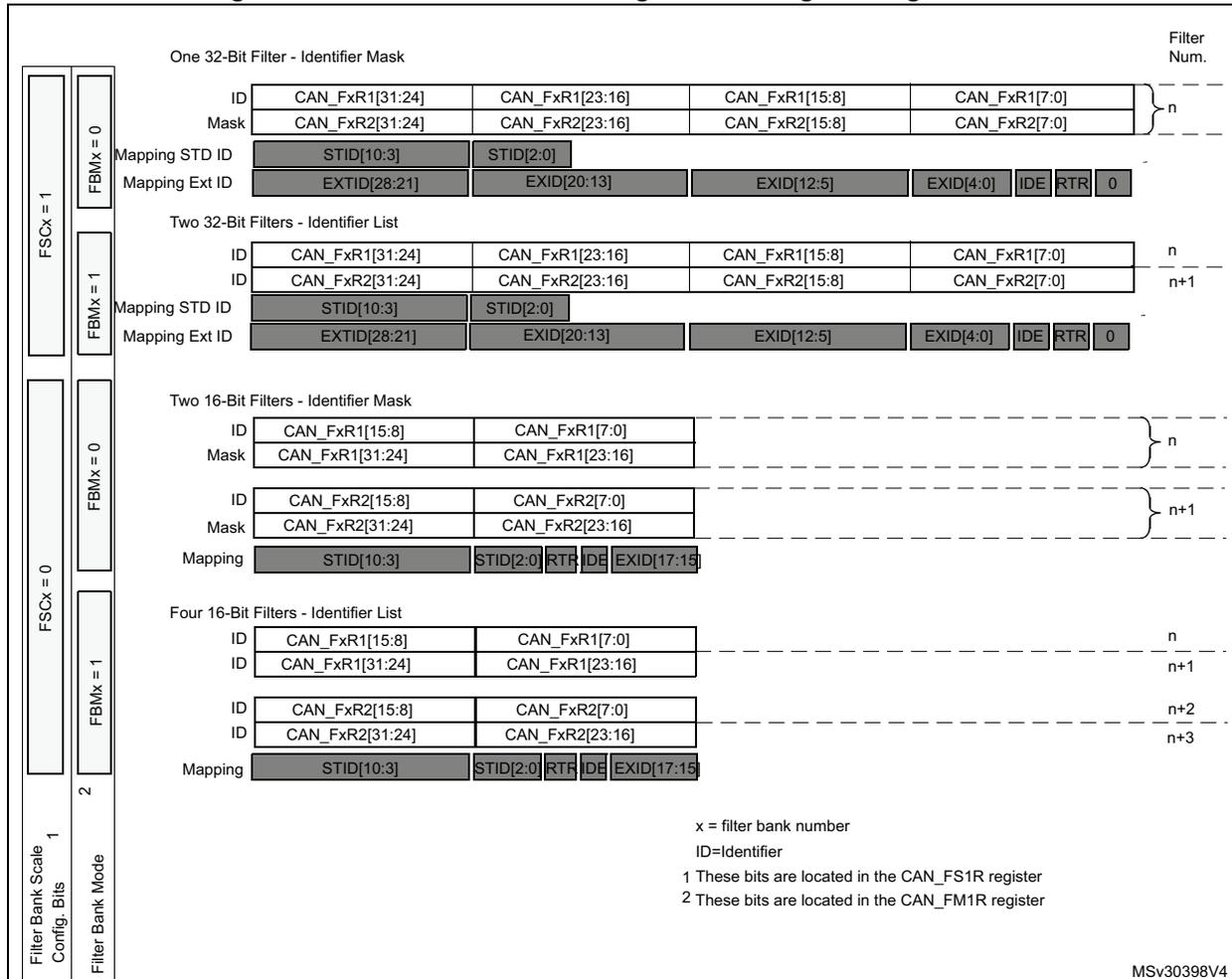 Diagram showing filter bank scale configuration with four examples: One 32-Bit Filter - Identifier Mask, Two 32-Bit Filters - Identifier List, Two 16-Bit Filters - Identifier Mask, and Four 16-Bit Filters - Identifier List. It includes register bit mappings and filter numbering.
