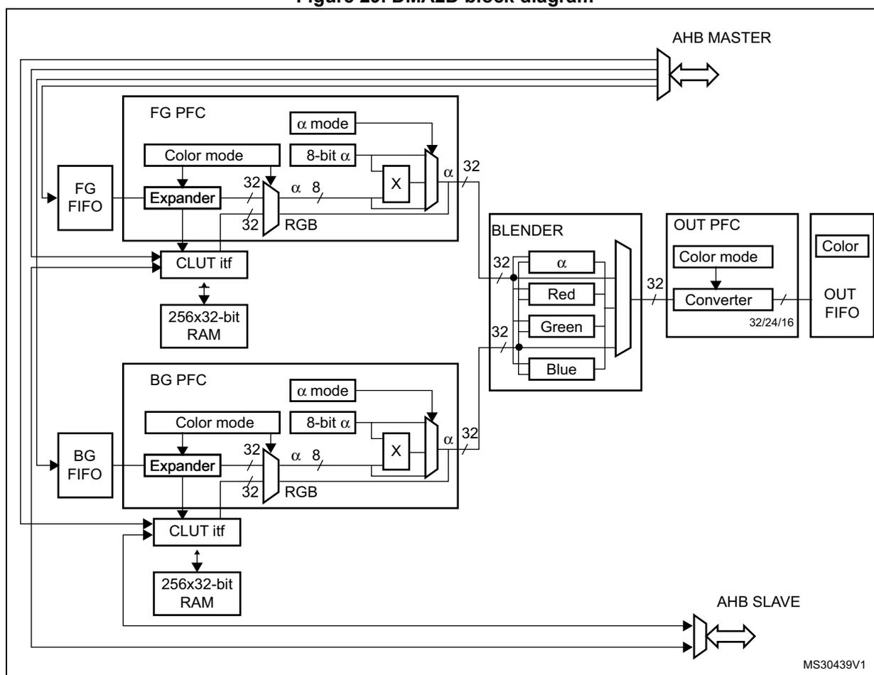 Figure 29. DMA2D block diagram. The diagram shows the internal architecture of the DMA2D controller. At the top, an 'AHB MASTER' interface connects to the internal bus. Below it, the 'FG PFC' (Foreground Pixel Format Conversion) block includes an 'FG FIFO', 'Color mode', '8-bit α', 'Expander', and a switch for 'α mode'. It outputs 32-bit RGB and 8-bit α data. This is followed by a 'CLUT itf' (Color Look-Up Table interface) connected to a '256x32-bit RAM'. Below this, the 'BG PFC' (Background Pixel Format Conversion) block has a similar structure with 'BG FIFO', 'Color mode', '8-bit α', 'Expander', and 'α mode' switch, also outputting 32-bit RGB and 8-bit α data. It also has a 'CLUT itf' connected to another '256x32-bit RAM'. Both RGB and α outputs from FG and BG PFC blocks are fed into a 'BLENDER' block, which has inputs for 'α', 'Red', 'Green', and 'Blue'. The output of the blender goes to an 'OUT PFC' block containing 'Color mode' and a 'Converter' (supporting 32/24/16-bit modes), which then connects to an 'OUT FIFO'. At the bottom, an 'AHB SLAVE' interface is shown. The diagram is labeled 'MS30439V1' in the bottom right corner.