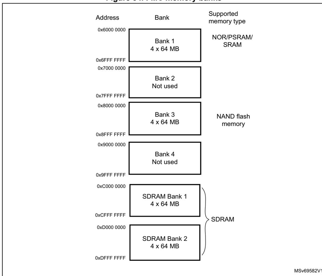 Diagram of FMC memory banks showing address ranges and supported memory types.