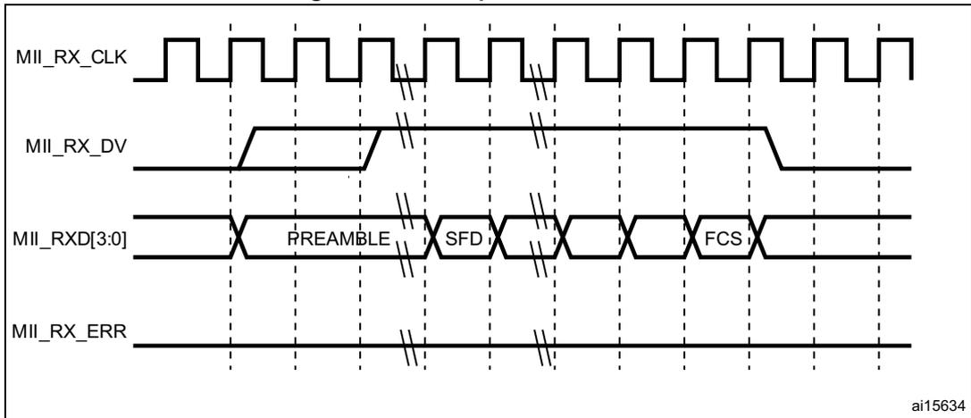 Timing diagram for Figure 503: Reception with no error. It shows four signals: MII_RX_CLK (a continuous square wave), MII_RX_DV (a signal that goes high during the preamble and SFD, then low), MII_RXD[3:0] (data lines showing PREAMBLE, SFD, and FCS), and MII_RX_ERR (a signal that remains low throughout). Vertical dashed lines indicate clock edges. The diagram is labeled ai15634 in the bottom right corner.