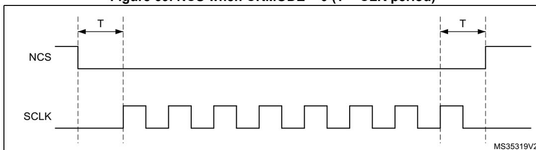 Timing diagram for NCS and SCLK when CKMODE = 0. The diagram shows two signal traces: NCS (top) and SCLK (bottom). NCS is initially high and falls one clock cycle before the first rising edge of SCLK. SCLK is initially low and then becomes a periodic square wave. NCS remains low until one clock cycle after the final rising edge of SCLK, at which point it rises back to high. The period of the SCLK signal is labeled T. The diagram is labeled MS35319V2 in the bottom right corner.