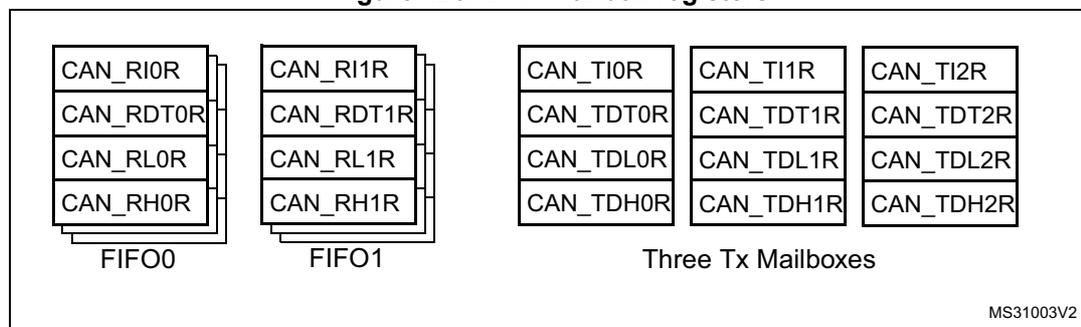 Diagram showing CAN mailbox registers. On the left, two RX mailboxes are shown with 3-level depth FIFOs. The first RX mailbox contains registers CAN_RI0R, CAN_RDT0R, CAN_RL0R, and CAN_RH0R, labeled FIFO0. The second RX mailbox contains registers CAN_RI1R, CAN_RDT1R, CAN_RL1R, and CAN_RH1R, labeled FIFO1. On the right, three TX mailboxes are shown, each containing four registers: CAN_TIxR, CAN_TDTxR, CAN_TDLxR, and CAN_TDHxR, where x represents 0, 1, or 2. These are collectively labeled 'Three Tx Mailboxes'. A small code MS31003V2 is in the bottom right corner.