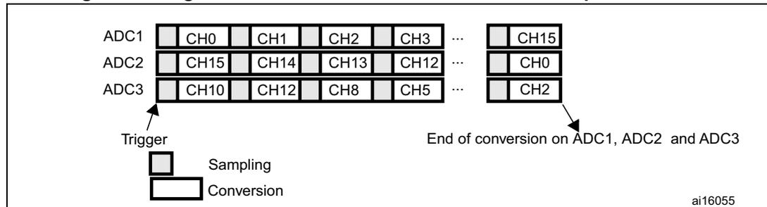 Timing diagram for Triple ADC mode showing ADC1, ADC2, and ADC3 channel sequences with Trigger, Sampling, and Conversion phases. An arrow indicates the end of conversion on all three ADCs.