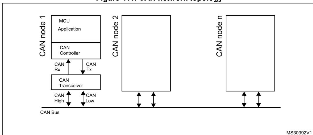 Diagram of CAN network topology showing multiple nodes connected to a single CAN bus. CAN node 1 is detailed, showing its internal components: MCU Application, CAN Controller, and CAN Transceiver. The CAN Controller is connected to the CAN Transceiver via CAN Rx and CAN Tx lines. The CAN Transceiver is connected to the CAN Bus via CAN High and CAN Low lines. CAN node 2 and CAN node n are shown as simplified blocks connected to the same CAN Bus.