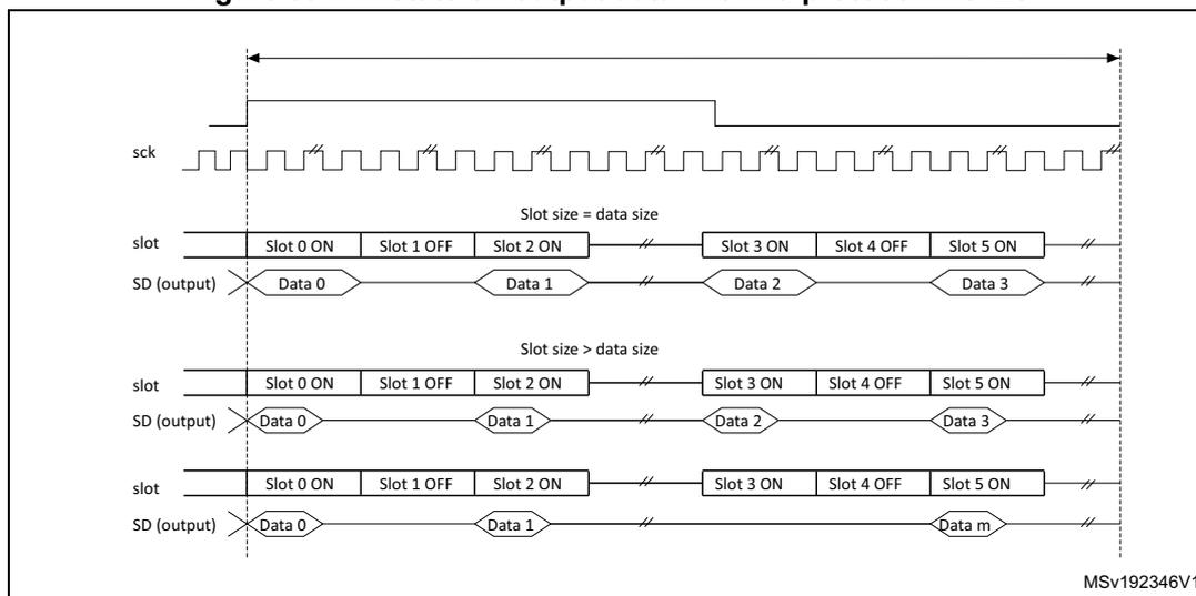 Timing diagram showing SAI output data lines (SD) in tristate mode. The diagram illustrates two scenarios: 'Slot size = data size' and 'Slot size > data size'. In both cases, the SD (output) line is shown as a series of data packets (Data 0, Data 1, Data 2, Data 3, ..., Data m) that are only active during the 'ON' slots. During the 'OFF' slots, the line is in a high-impedance (tristate) condition, indicated by a crossed-out line. The SCK line is shown as a continuous square wave. The diagram is labeled MSv192346V1.