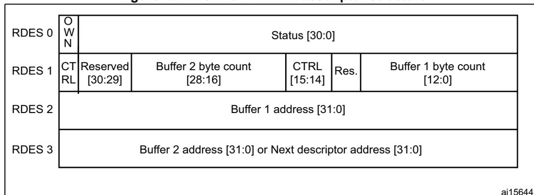 Diagram of Normal Rx DMA descriptor structure showing four 32-bit words (RDES 0 to RDES 3). RDES 0 contains OWN, WN, and Status [30:0]. RDES 1 contains CTRL, Reserved [30:29], Buffer 2 byte count [28:16], CTRL [15:14], Res., and Buffer 1 byte count [12:0]. RDES 2 contains Buffer 1 address [31:0]. RDES 3 contains Buffer 2 address [31:0] or Next descriptor address [31:0].