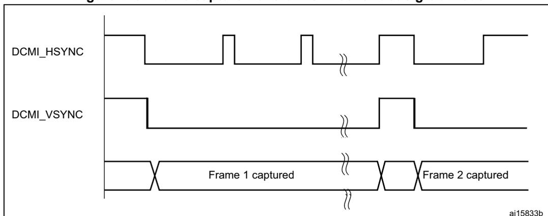 Figure 110: Frame capture waveforms in continuous grab mode. The diagram shows three timing diagrams. The top diagram is DCMI_HSYNC, showing a periodic signal with active low pulses. The middle diagram is DCMI_VSYNC, showing a signal that goes low for one frame and then returns high. The bottom diagram shows the captured data, with 'Frame 1 captured' and 'Frame 2 captured' indicated. The waveforms are labeled ai15833b.