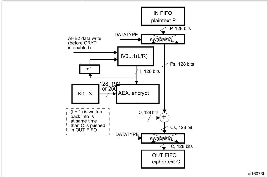 Block diagram of AES-CTR mode encryption process. The diagram shows the flow of data from an IN FIFO (plaintext P) through a swapping block, then to an AEA (encrypt) block which also takes an initialization vector (I) and a key (K0...3). The output of the AEA is XORed with the data from the swapping block to produce ciphertext C, which is then passed through another swapping block to an OUT FIFO. A feedback loop from the output of the XOR operation goes through a +1 block and back to the I input of the AEA. A dashed box indicates that (I + 1) is written back into IV at the same time C is pushed in OUT FIFO. An AHB2 data write (before CRYP is enabled) is also shown.