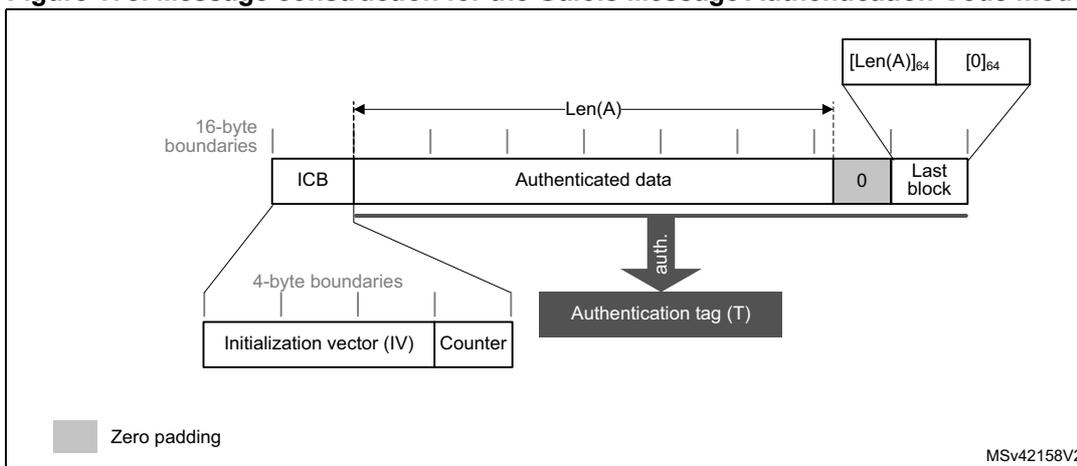 Diagram illustrating the message construction for the Galois Message Authentication Code (GMAC) mode. The diagram shows a sequence of blocks: ICB (Initialization Counter Block), Authenticated data, and Last block. The ICB is split into an Initialization vector (IV) and a Counter. The Authenticated data is split into blocks of 16-byte boundaries. The Last block is split into a 0 (zero padding) and a Last block. The length of the authenticated data is indicated by Len(A). The diagram also shows the generation of an Authentication tag (T) from the ICB and the Authenticated data. A callout box shows the structure of the Last block: [Len(A)]64 and [0]64. A legend indicates that grey blocks represent zero padding. The diagram is labeled MSv42158V2.