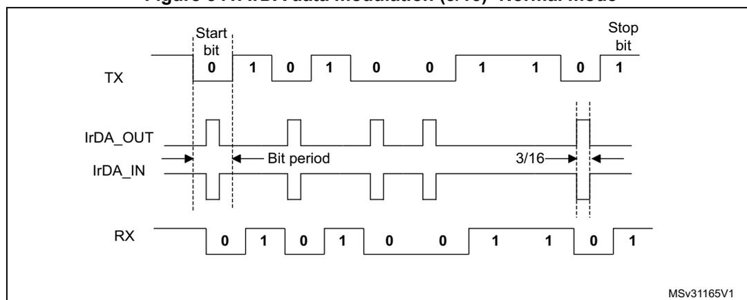 Figure 341. IrDA data modulation (3/16) -Normal mode