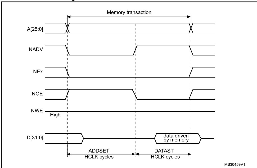 Timing diagram for Mode C read access waveforms showing address (A[25:0]), NADV, NEx, NOE, NWE, and data (D[31:0]) signals over time. The diagram illustrates the memory transaction phases: ADDSET and DATAST in HCLK cycles. NADV and NEx are active-low signals. NOE is active-low and toggles to enable data output. NWE is active-low and held high. Data is driven by memory during the DATAST phase.