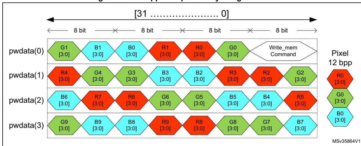 Diagram of 12 bpp APB pixel to byte organization showing four 32-bit words (pwdata(0) to pwdata(3)) and their corresponding pixel components (R, G, B) for a 12 bpp pixel.