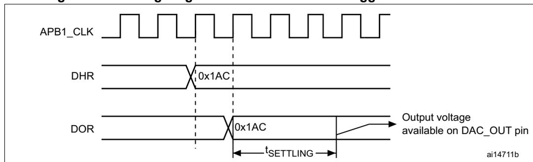 Timing diagram for conversion with trigger disabled TEN = 0. The diagram shows three signals: APB1_CLK (a square wave), DHR (Digital-to-Analog Register), and DOR (Output Register). The DHR signal is shown with a value of 0x1AC. The DOR signal is shown with a value of 0x1AC. The time interval between the DHR signal becoming 0x1AC and the DOR signal becoming 0x1AC is labeled t_SETTLING. The output voltage available on the DAC_OUT pin is shown as a step function. The diagram is labeled ai14711b.