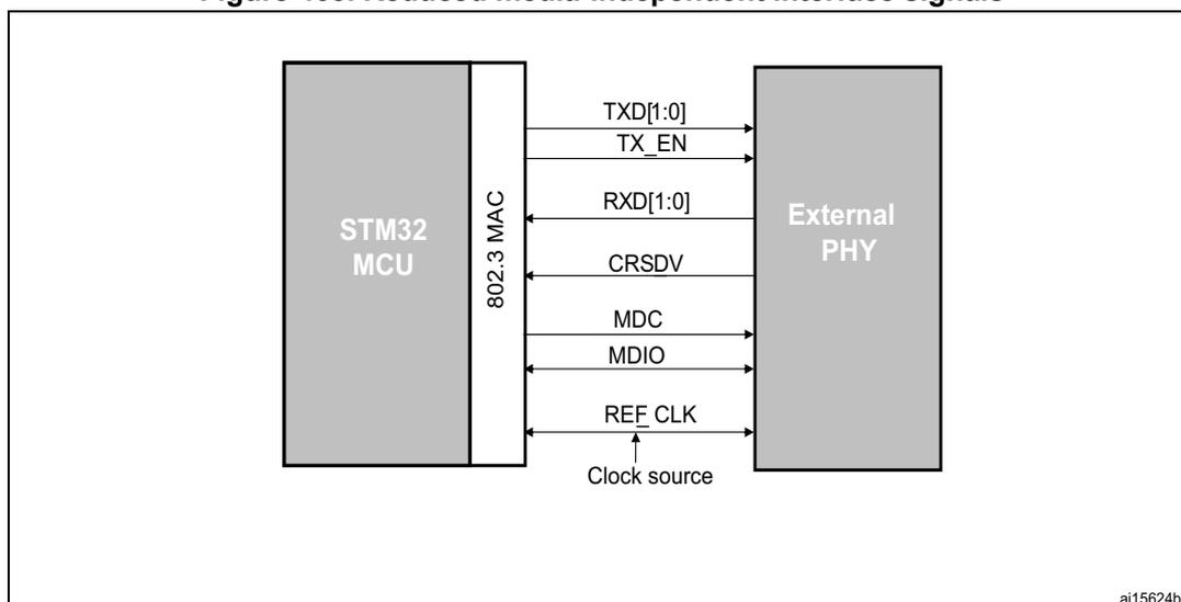 Figure 465. Reduced media-independent interface signals diagram showing an STM32 MCU connected to an External PHY via an 802.3 MAC. The signals between the MAC and PHY are TXD[1:0], TX_EN, RXD[1:0], CRSDV, MDC, MDIO, and REF_CLK. The REF_CLK is sourced from an external clock source. The diagram is labeled 'ai15624b'.