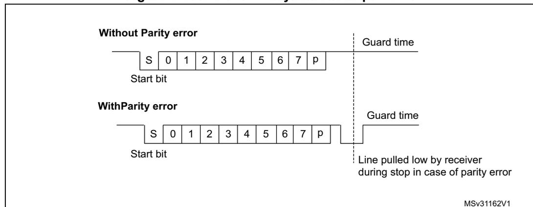 Timing diagram for ISO 7816-3 asynchronous protocol showing 'Without Parity error' and 'With Parity error' scenarios. The 'Without Parity error' scenario shows a start bit (S), 8 data bits (0-7), and a parity bit (p) followed by a guard time. The 'With Parity error' scenario shows the same sequence but with a parity error, resulting in the line being pulled low by the receiver during the stop bit period. A note in the bottom right corner reads MSv31162V1.