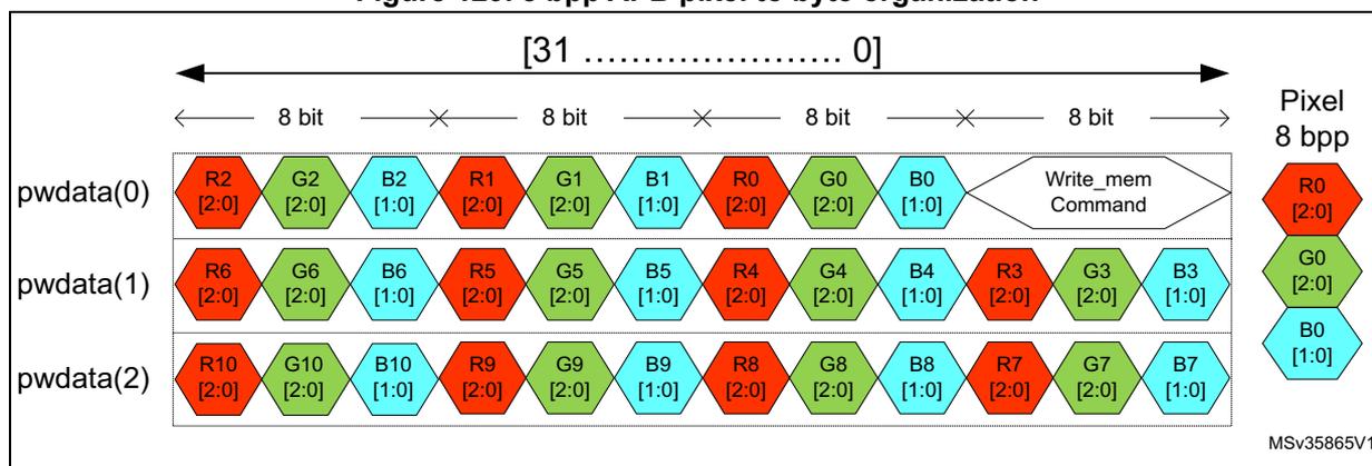 Diagram of 8 bpp APB pixel to byte organization showing three 32-bit words (pwdata(0) to pwdata(2)) and their corresponding pixel components (R, G, B) for an 8 bpp pixel.