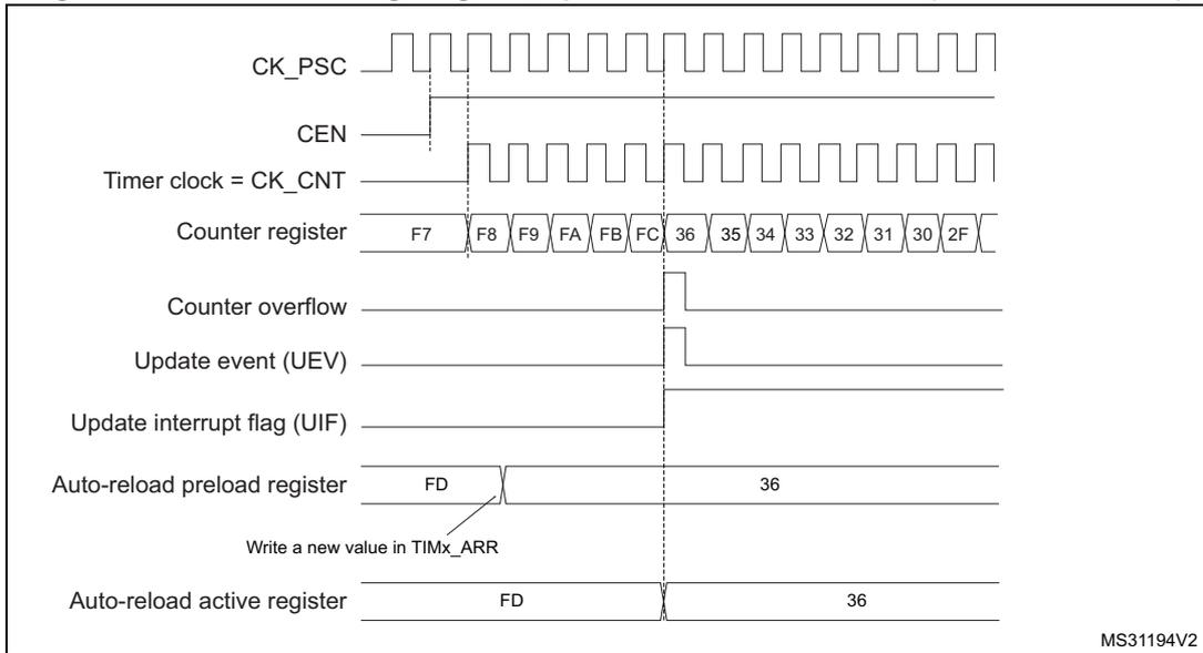 Timing diagram for counter overflow update event with ARPE=1. It shows signals CK_PSC, CEN, Timer clock = CK_CNT, Counter register (counting up from F7 to FC, then down from 36 to 2F), Counter overflow, Update event (UEV), Update interrupt flag (UIF), Auto-reload preload register (FD to 36), and Auto-reload active register (FD to 36).