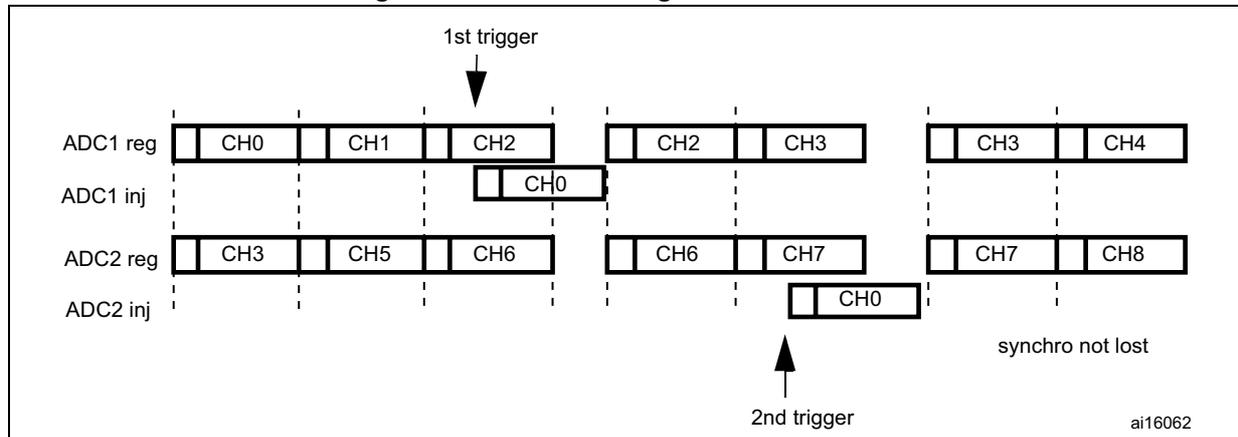 Figure 93: Alternate + regular simultaneous conversion timing diagram. It shows four horizontal timelines: ADC1 reg, ADC1 inj, ADC2 reg, and ADC2 inj. ADC1 reg starts with CH0, CH1, CH2. A 1st trigger occurs during CH2. ADC1 inj then performs a CH0 conversion, which interrupts the regular sequence. After CH0 inj, ADC1 reg resumes with CH2, CH3, then CH3, CH4. ADC2 reg follows a similar pattern with CH3, CH5, CH6, then CH6, CH7, then CH7, CH8. ADC2 inj performs CH0 after a 2nd trigger. The text 'synchro not lost' is noted at the end. ai16062 is the reference code.