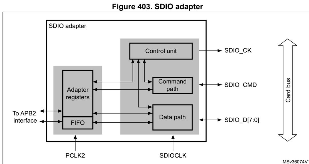 Simplified block diagram of an SDIO adapter. The diagram shows an 'SDIO adapter' block containing five subunits: 'Adapter registers', 'FIFO', 'Control unit', 'Command path', and 'Data path'. The 'Adapter registers' and 'FIFO' are connected to an 'APB2 interface' and receive 'PCLK2' clock. The 'Control unit', 'Command path', and 'Data path' receive 'SDIOCLK' clock. The 'Control unit' outputs 'SDIO_CK' and is connected to the 'Command path' and 'Data path'. The 'Command path' outputs 'SDIO_CMD' and is connected to the 'Data path'. The 'Data path' outputs 'SDIO_D[7:0]'. All three output signals ('SDIO_CK', 'SDIO_CMD', 'SDIO_D[7:0]') are connected to a 'Card bus'.