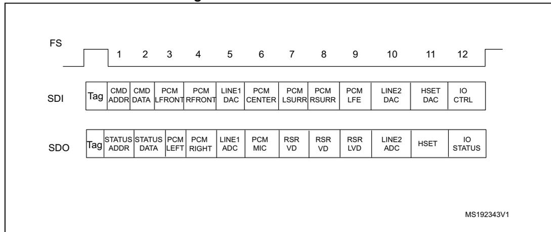 Diagram of AC'97 audio frame structure showing 13 slots. Slot 0 is a 16-bit tag. Slots 1-12 are 20-bit data slots. The diagram shows SDI and SDO lines with their respective data types for each slot.