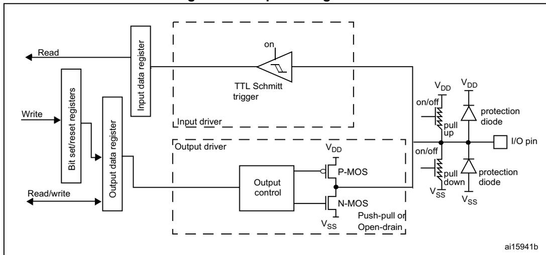 Figure 24. Output configuration diagram showing the internal circuitry of a GPIO pin in output mode. It includes a TTL Schmitt trigger, an output driver with P-MOS and N-MOS transistors, and protection diodes. The input data register is connected to the Schmitt trigger, and the output data register is connected to the output driver. The I/O pin is connected to the output driver and protection diodes.