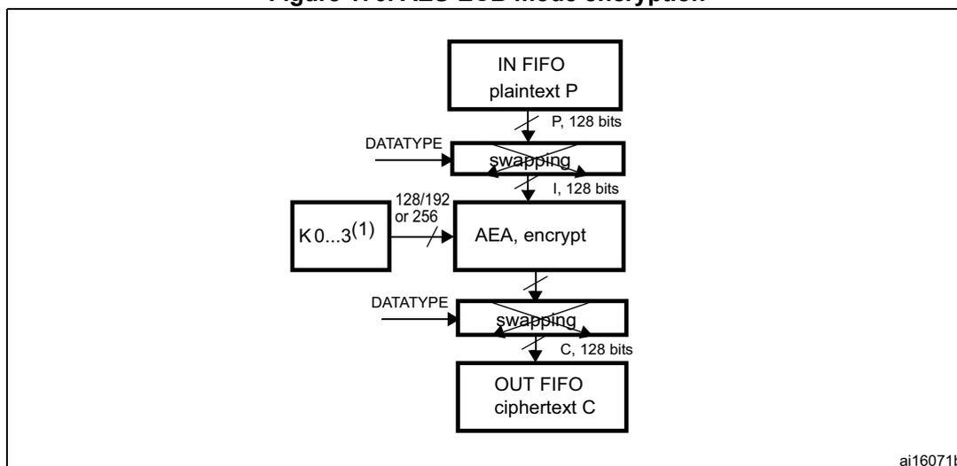 Figure 170. AES-ECB mode encryption flow diagram
