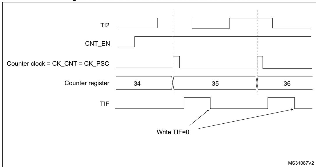 Timing diagram for external clock mode 1. It shows five waveforms: TI2 (external trigger), CNT_EN (counter enable), Counter clock = CK_CNT = CK_PSC, Counter register (values 34, 35, 36), and TIF (trigger interrupt flag). The counter clock is shown as a pulse that toggles on the rising edge of TI2. The counter register increments from 34 to 35 to 36 on these rising edges. The TIF flag is set when the counter overflows and is cleared by writing TIF=0.