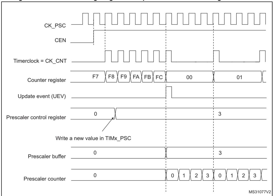 Timing diagram for Figure 187 showing signals CK_PSC, CEN, Timerclock = CK_CNT, Counter register, Update event (UEV), Prescaler control register, Prescaler buffer, and Prescaler counter over time. The diagram illustrates a change in prescaler division from 1 to 4.