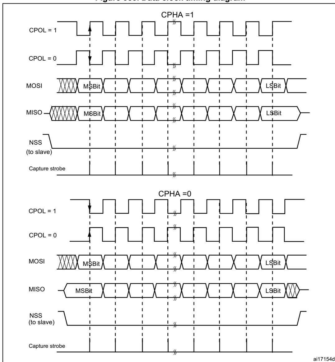 Figure 355. Data clock timing diagram. The diagram illustrates two SPI communication scenarios based on the CPHA (Clock Phase) setting. The top section shows CPHA = 1, where data is captured on the second clock edge of each cycle. The bottom section shows CPHA = 0, where data is captured on the first clock edge. Both sections show the relationship between the clock signal (CPOL = 1 and CPOL = 0), the Master Out Slave In (MOSI) signal, the Master In Slave Out (MISO) signal, the Not-Slave-Specific (NSS) signal, and the capture strobe. The MOSI and MISO signals are shown as a series of bits, with the Most Significant Bit (MSB) and Least Significant Bit (LSB) indicated. The capture strobe is shown as a series of pulses that coincide with the clock edges used for data capture.