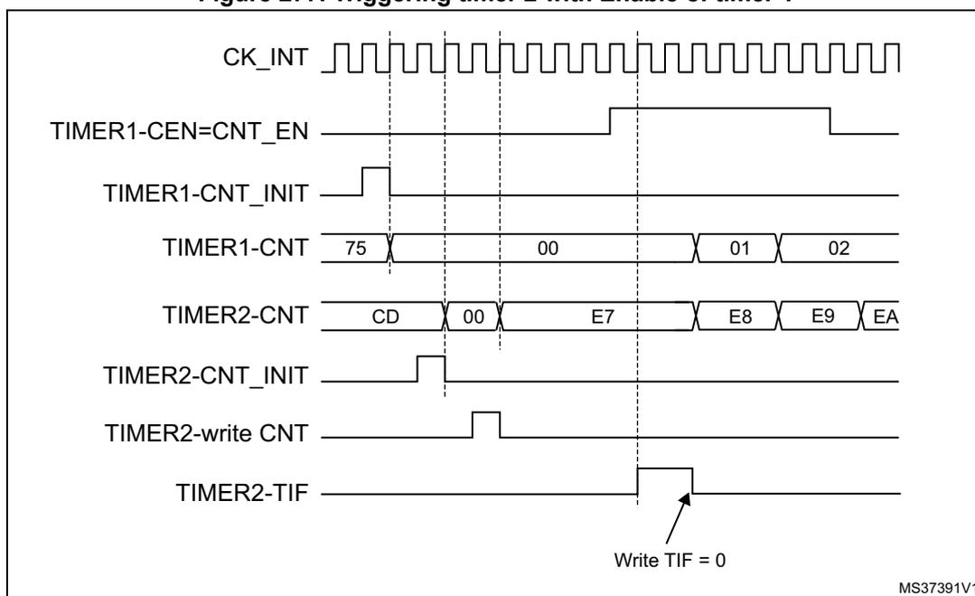 Timing diagram for Figure 277 showing the relationship between CK_INT, TIMER1-CEN=CNT_EN, TIMER1-CNT_INIT, TIMER1-CNT, TIMER2-CNT, TIMER2-CNT_INIT, TIMER2-write CNT, and TIMER2-TIF signals.