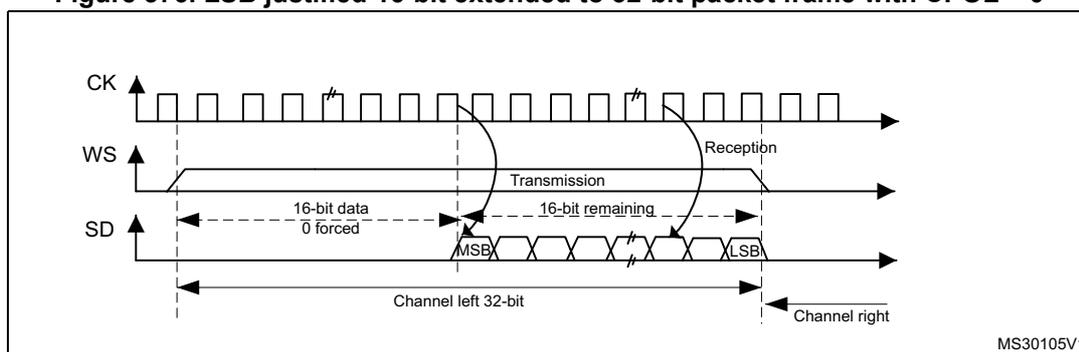 Figure 376: LSB justified 16-bit extended to 32-bit packet frame with CPOL = 0. Timing diagram showing CK (Clock), WS (Word Select), and SD (Serial Data). WS transitions low to start a frame. SD shows a 32-bit sequence: first 16 bits are '16-bit data 0 forced', followed by '16-bit remaining' starting with MSB and ending with LSB. The 32-bit period is labeled 'Channel left 32-bit', followed by 'Channel right'.
