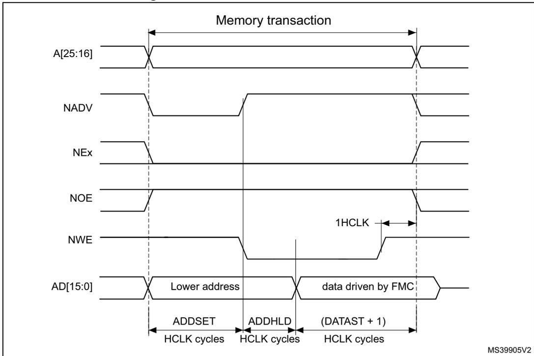 Timing diagram for Muxed write access waveforms showing signals A[25:16], NADV, NEx, NOE, NWE, and AD[15:0] over time. The diagram illustrates the sequence of a memory transaction: address setup (ADDSET), address hold (ADDHLD), and data drive (DATAST + 1). The AD[15:0] bus is shown driving 'Lower address' and 'data driven by FMC'. A 1HCLK cycle is also indicated.