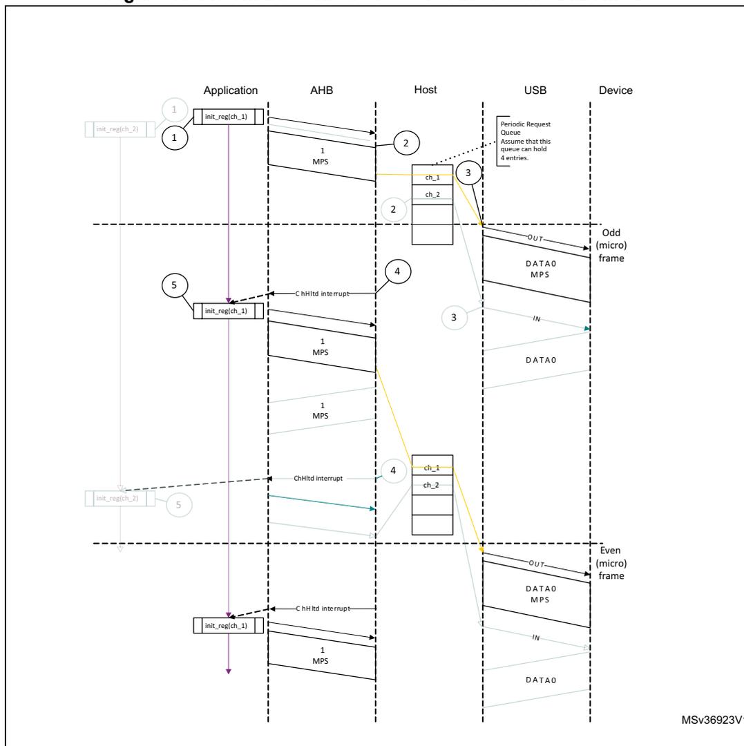 Figure 449: Normal isochronous OUT transaction - DMA mode sequence diagram showing Application, AHB, Host, USB, and Device lifelines.
