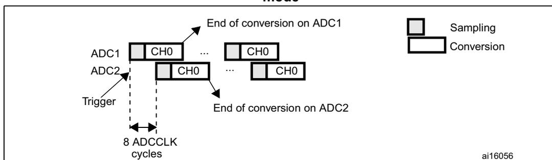 Timing diagram for dual ADC interleaved mode. It shows two ADCs, ADC1 and ADC2, converting channel CH0. A 'Trigger' signal starts the sequence. ADC1 starts immediately, while ADC2 starts after a delay of 8 ADCCLK cycles. The diagram shows alternating sampling and conversion phases for both ADCs. Labels indicate 'End of conversion on ADC1' and 'End of conversion on ADC2'. A legend on the right shows a small rectangle for 'Sampling' and a larger rectangle for 'Conversion'. The diagram is labeled ai16056.