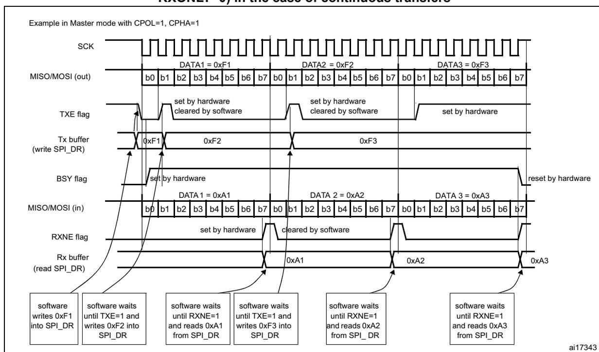Timing diagram showing SPI master mode continuous transfers. It displays SCK, MISO/MOSI (out), TXE flag, Tx buffer, BSY flag, MISO/MOSI (in), RXNE flag, and Rx buffer over time. The diagram shows three data transfers: DATA1 = 0xF1, DATA2 = 0xF2, DATA3 = 0xF3 being sent, and DATA1 = 0xA1, DATA2 = 0xA2, DATA3 = 0xA3 being received. Software actions are shown at the bottom, such as writing to SPI_DR and waiting for flags.
