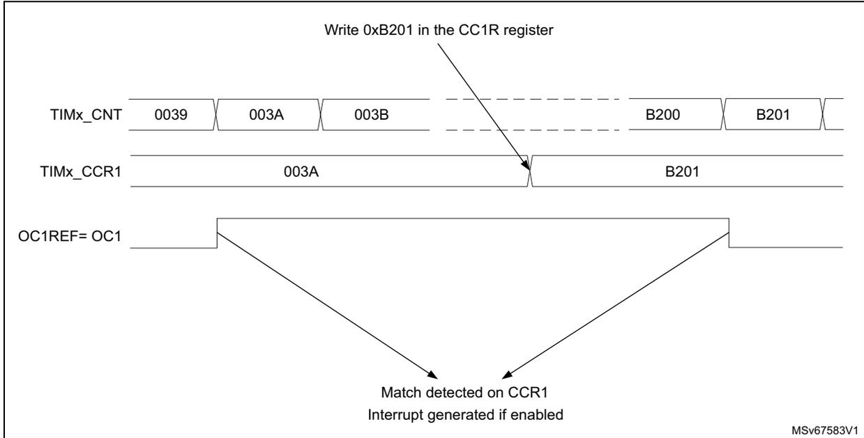 Timing diagram for output compare mode, toggle on OC1. It shows three horizontal timelines: TIMx_CNT (counter), TIMx_CCR1 (capture/compare register), and OC1REF=OC1 (output signal). TIMx_CNT has values 0039, 003A, 003B, B200, and B201. TIMx_CCR1 is set to 003A and then updated to B201. The OC1REF signal toggles when TIMx_CNT matches TIMx_CCR1. Annotations include 'Write 0xB201 in the CC1R register' and 'Match detected on CCR1 Interrupt generated if enabled'. A code MSv67583V1 is in the bottom right.