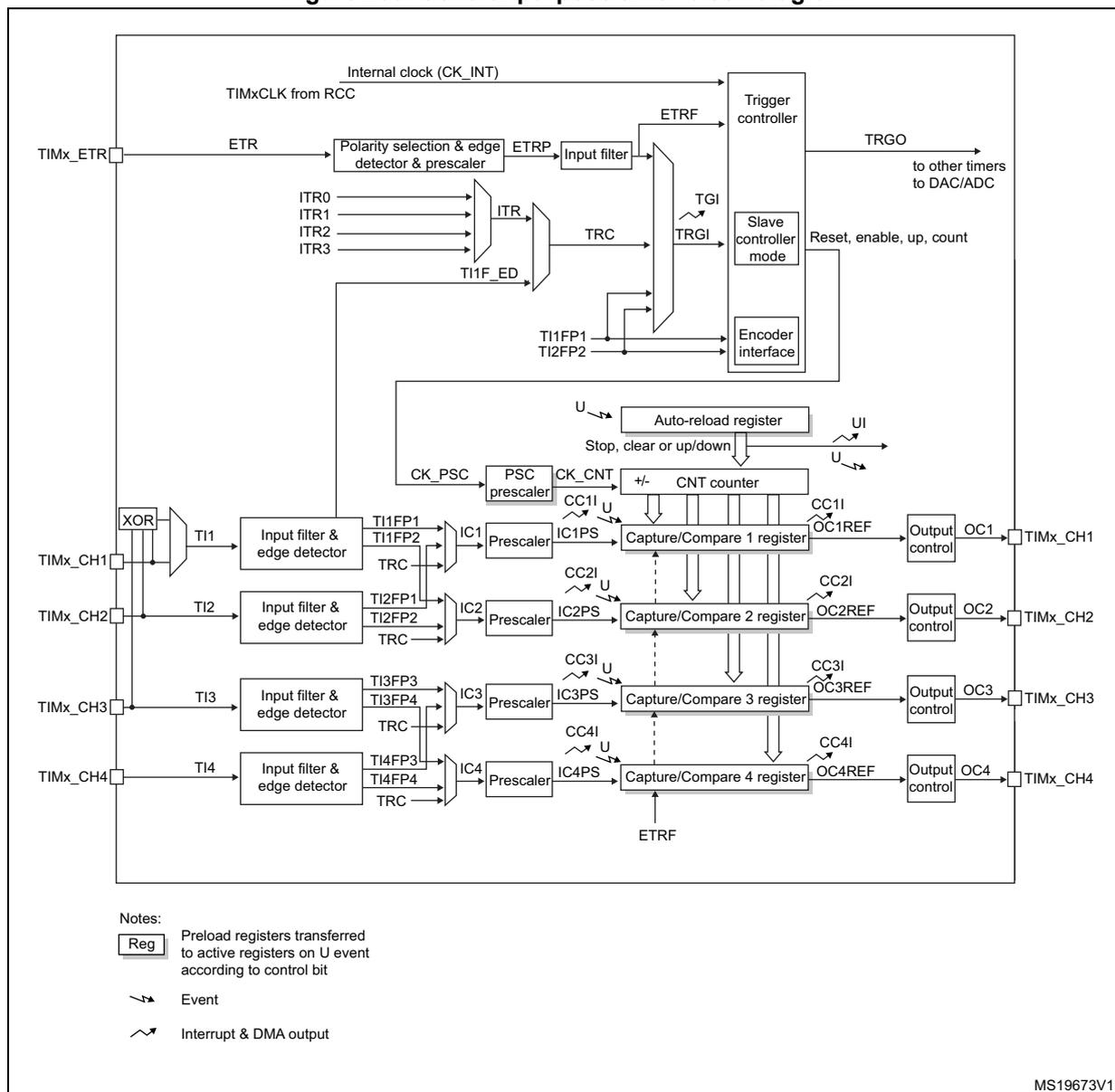 Figure 233. General-purpose timer block diagram. This is a complex block diagram of a general-purpose timer (TIM2 to TIM5). At the top, the internal clock (CK_INT) and TIMxCLK from RCC are inputs. The TIMx_ETR pin is connected to a polarity selection & edge detector & prescaler, which outputs ETRP to an input filter. The input filter outputs ETRF to a trigger controller. The trigger controller also receives ITR0, ITR1, ITR2, ITR3 (via an ITR block), TI1F_ED, and TI1FP1/TI2FP2 (via an encoder interface). The trigger controller outputs TRGO to other timers to DAC/ADC and provides reset, enable, up, and count signals to the slave controller mode. The slave controller mode is connected to the auto-reload register, PSC prescaler, and CNT counter. The auto-reload register is loaded with U (preload registers transferred to active registers on U event according to control bit). The PSC prescaler takes CK_PSC and outputs CK_CNT to the CNT counter. The CNT counter is a +/- counter that outputs CC11, CC21, CC31, and CC41 to the capture/compare registers. There are four capture/compare registers (1 to 4). Each register takes IC (IC1, IC2, IC3, IC4) from an input filter & edge detector (which takes TI1, TI2, TI3, TI4 from TIMx_CH1 to TIMx_CH4 pins) and outputs OC (OC1, OC2, OC3, OC4) to TIMx_CH1 to TIMx_CH4 pins. Each register also has a prescaler (IC1PS, IC2PS, IC3PS, IC4PS) and outputs CCREF (OC1REF, OC2REF, OC3REF, OC4REF). The diagram includes a legend for 'Reg' (preload registers transferred to active registers on U event according to control bit), 'Event' (zigzag line), and 'Interrupt & DMA output' (double zigzag line). The identifier MS19673V1 is in the bottom right corner. Event symbol: a zigzag line Interrupt & DMA output symbol: a double zigzag line