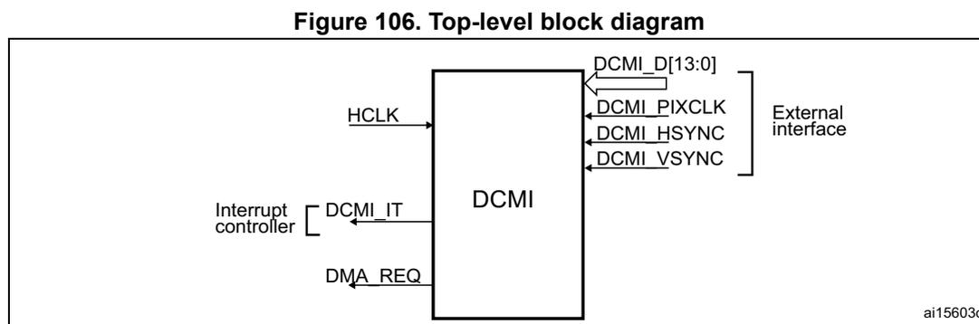 Top-level block diagram of the DCMI showing external connections: HCLK, Interrupt controller (DCMI_IT), DMA_REQ, and External interface (DCMI_D[13:0], DCMI_PIXCLK, DCMI_HSYNC, DCMI_VSYNC).