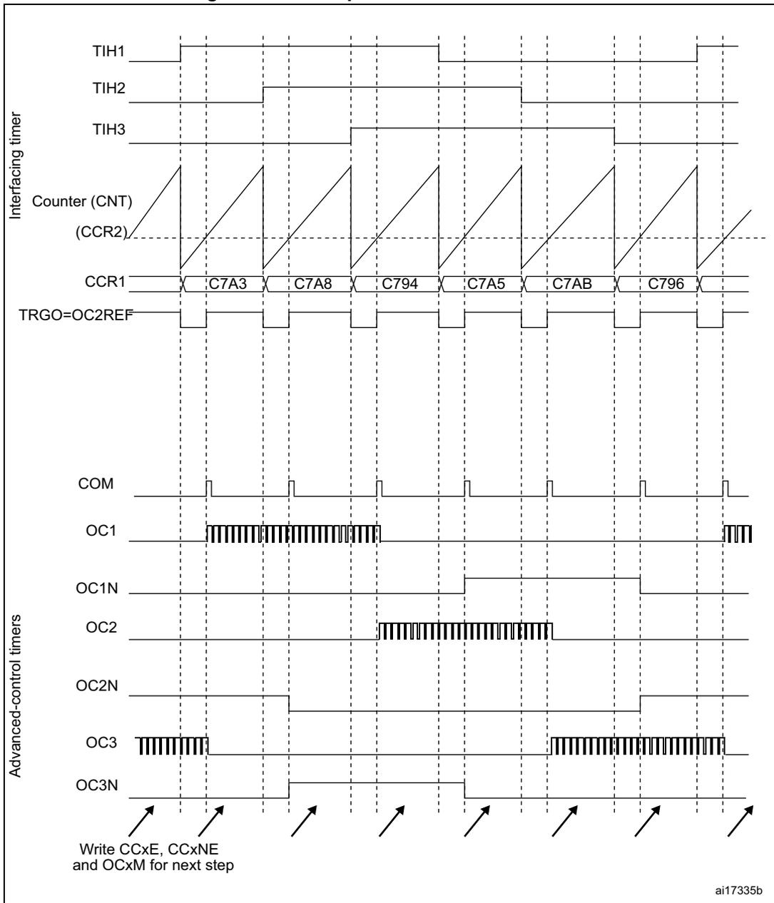 Timing diagram for a Hall sensor interface showing signals for Interfacing timer (TIH1, TIH2, TIH3, Counter (CNT), CCR1, TRGO=OC2REF) and Advanced-control timers (COM, OC1, OC1N, OC2, OC2N, OC3, OC3N).