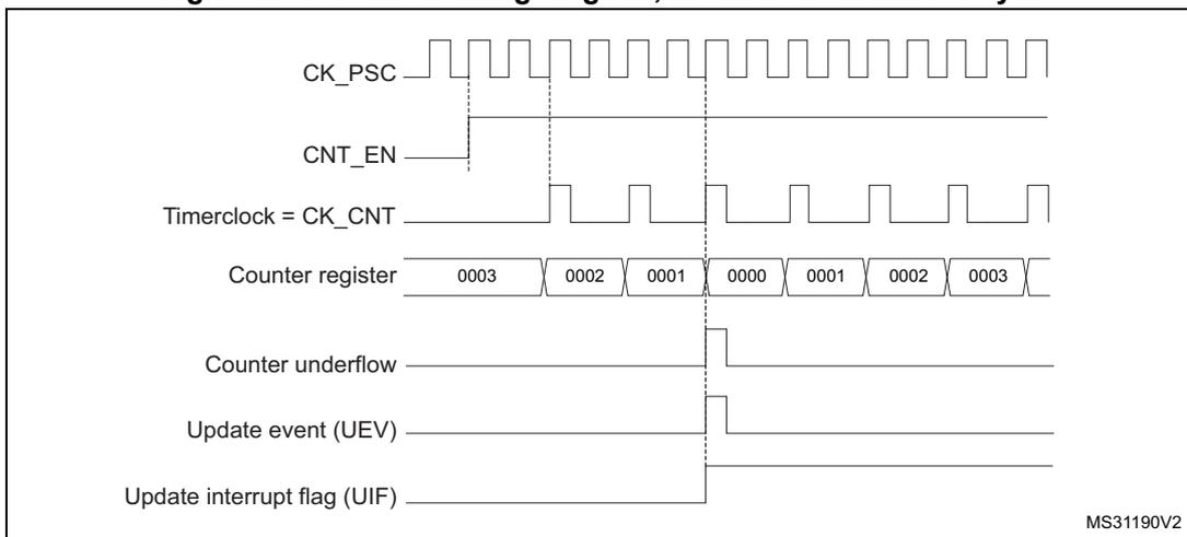 Timing diagram for Figure 200 showing CK_PSC, CNT_EN, Timerclock = CK_CNT, Counter register values (0003 to 0000), Counter underflow, Update event (UEV), and Update interrupt flag (UIF).