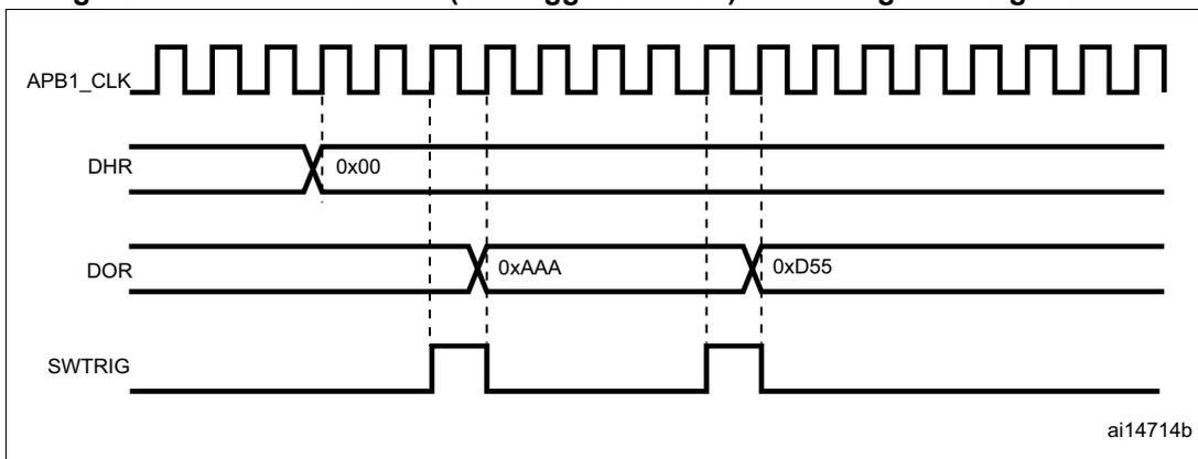 Figure 104: Timing diagram for DAC conversion with SW trigger enabled. It shows four signals over time: APB1_CLK (a high-frequency square clock), DHR (the digital-to-analog register, which is set to 0x00), DOR (the output register, which shows values 0xAA and 0xD5), and SWTRIG (the software trigger signal). Vertical dashed lines indicate the timing of conversions. The first conversion occurs when SWTRIG is asserted, setting the DHR to 0x00. Subsequent conversions occur when SWTRIG is asserted again, with the DOR showing values 0xAA and 0xD5. The identifier 'ai14714b' is in the bottom right corner.