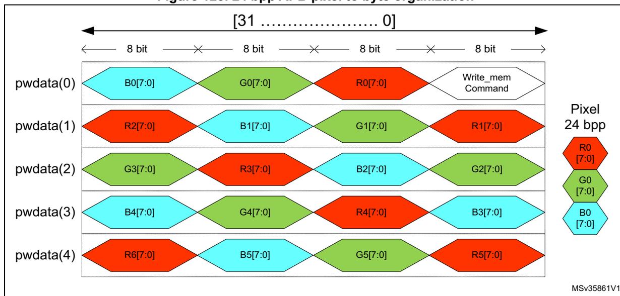 Diagram illustrating the 24 bpp APB pixel to byte organization. The diagram shows a 32-bit APB data bus (bits 31 to 0) divided into four 8-bit segments. The data is organized into five rows (pwdata(0) to pwdata(4)). Each row contains four 8-bit data elements. The first row (pwdata(0)) contains B0[7:0], G0[7:0], R0[7:0], and a Write_mem Command. The subsequent rows (pwdata(1) to pwdata(4)) contain pixel data elements (R, G, B) in a repeating pattern. A legend on the right indicates the Pixel 24 bpp organization: R0[7:0], G0[7:0], B0[7:0].