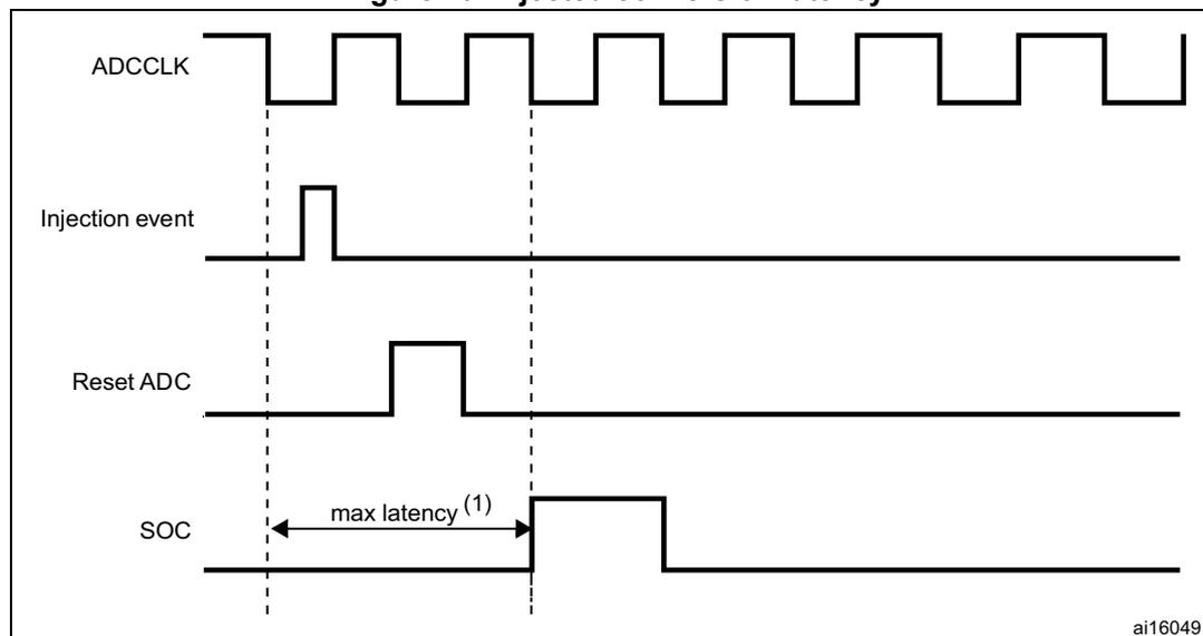 Timing diagram showing injected conversion latency. The diagram plots four signals over time: ADCCLK (a periodic square wave), Injection event (a pulse), Reset ADC (a pulse), and SOC (Start of Conversion). Vertical dashed lines mark key events. The first dashed line is at the rising edge of the first ADCCLK cycle. The second dashed line is at the rising edge of the third ADCCLK cycle. The Injection event pulse occurs between these two clock edges. The Reset ADC pulse occurs after the Injection event. The SOC signal goes high at the rising edge of the third ADCCLK cycle. A horizontal double-headed arrow labeled 'max latency (1)' indicates the time interval between the rising edge of the first ADCCLK cycle and the rising edge of the SOC signal.
