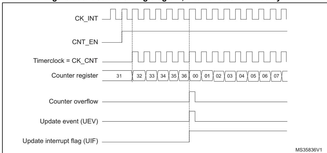 Figure 236: Counter timing diagram, internal clock divided by 1