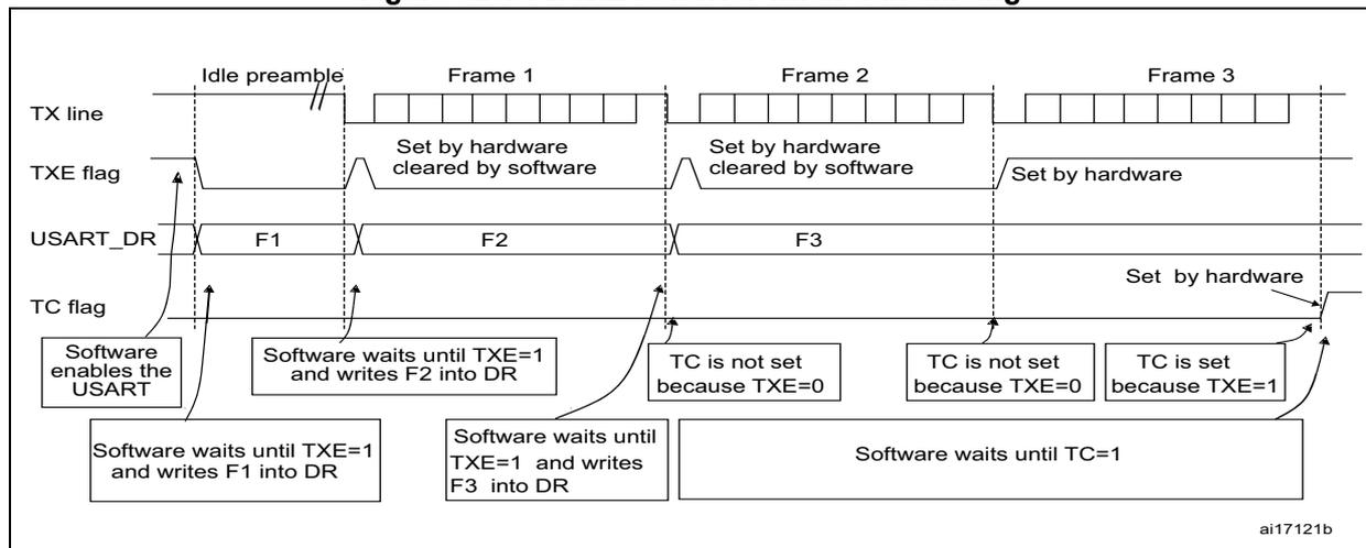 Timing diagram showing TX line, TXE flag, USART_DR, and TC flag behavior during the transmission of three frames (F1, F2, F3).