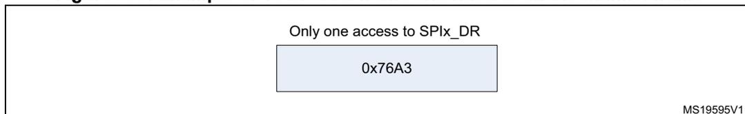 Figure 368: Example of 16-bit data frame extended to 32-bit channel frame. Diagram showing a single access to the SPIx_DR register with the value 0x76A3. Reference MS19595V1.