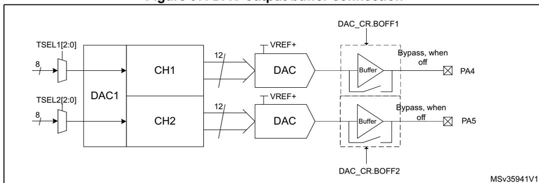 Figure 97: DAC output buffer connection diagram. The diagram shows two DAC channels, CH1 and CH2, within a DAC1 block. Each channel receives an 8-bit input from TSEL1[2:0] and TSEL2[2:0] respectively. The DACs output 12-bit signals to VREF+. These signals pass through output buffers. Buffer 1 is controlled by DAC_CR.BOFF1 and outputs to PA4. Buffer 2 is controlled by DAC_CR.BOFF2 and outputs to PA5. Both buffers have a bypass option when off.